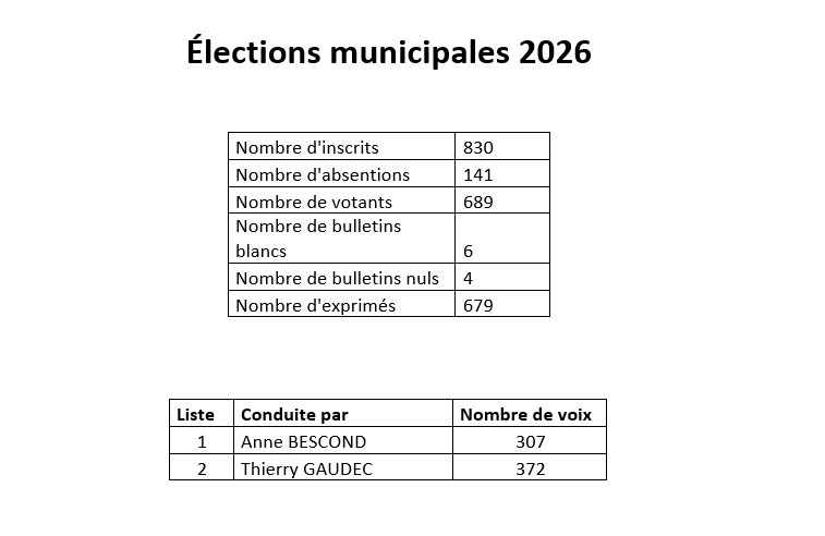 Résultats élections municipales 2026